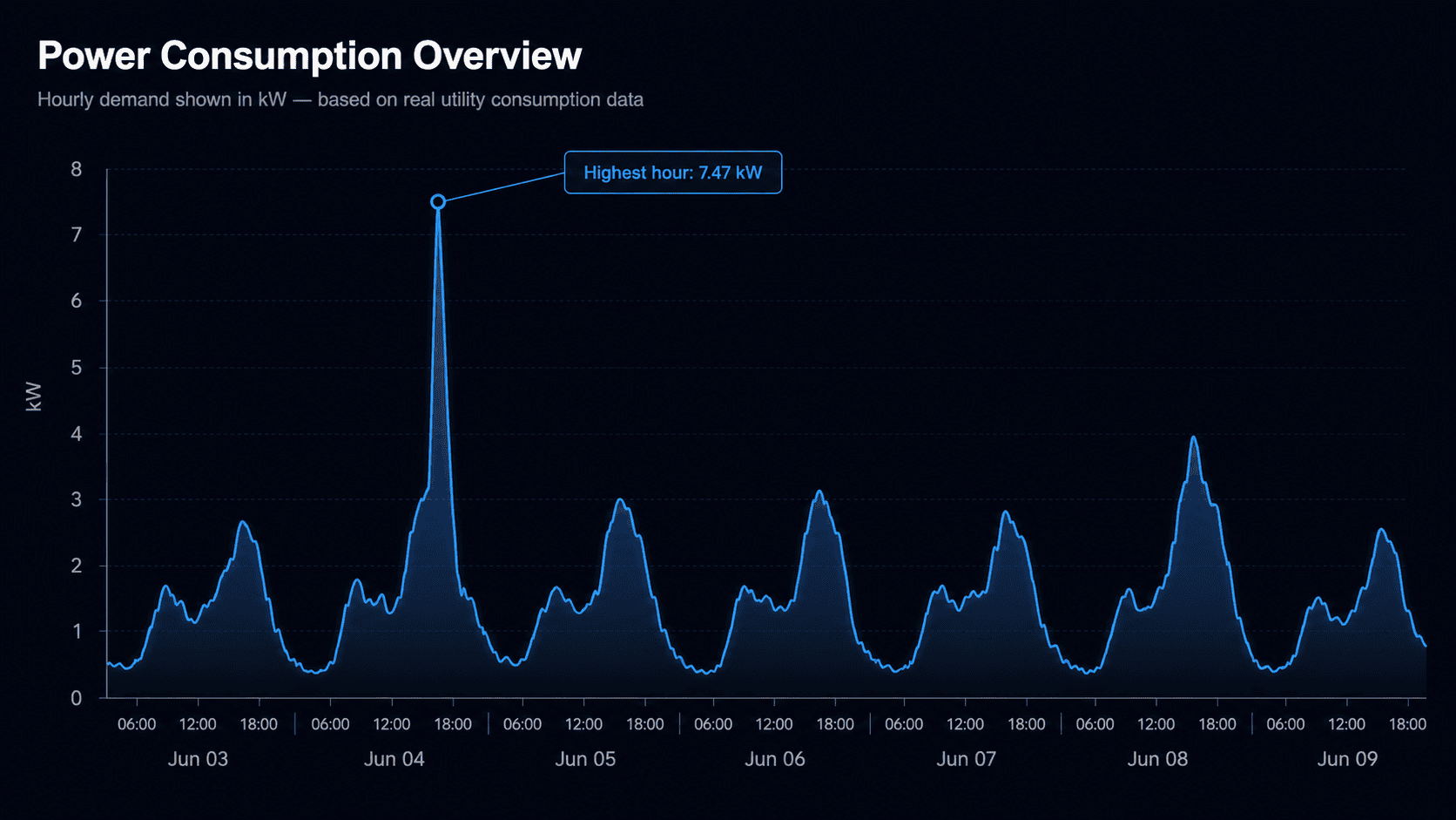 Hourly power consumption chart showing a Toronto household's weekly demand, with a sustained 7.47 kW Level 2 EV charging session on Jun 04 standing out above normal daily peaks of 2-4 kW